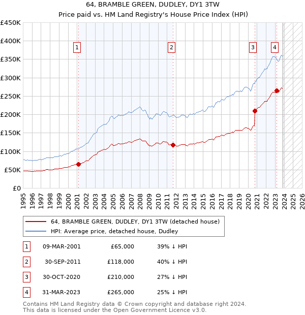 64, BRAMBLE GREEN, DUDLEY, DY1 3TW: Price paid vs HM Land Registry's House Price Index