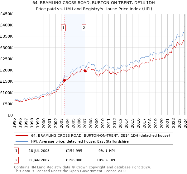 64, BRAMLING CROSS ROAD, BURTON-ON-TRENT, DE14 1DH: Price paid vs HM Land Registry's House Price Index