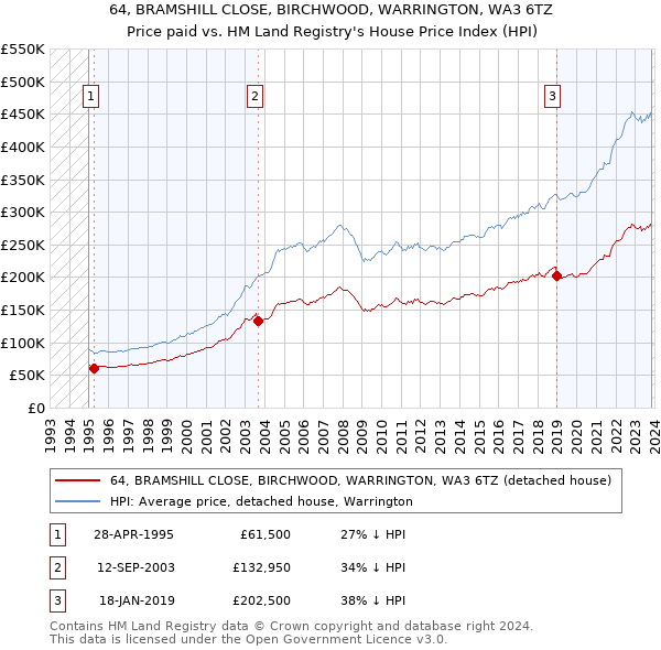 64, BRAMSHILL CLOSE, BIRCHWOOD, WARRINGTON, WA3 6TZ: Price paid vs HM Land Registry's House Price Index