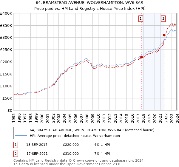 64, BRAMSTEAD AVENUE, WOLVERHAMPTON, WV6 8AR: Price paid vs HM Land Registry's House Price Index