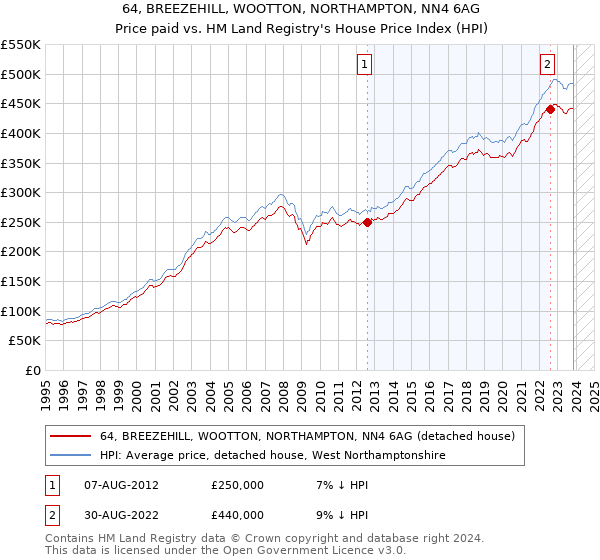64, BREEZEHILL, WOOTTON, NORTHAMPTON, NN4 6AG: Price paid vs HM Land Registry's House Price Index