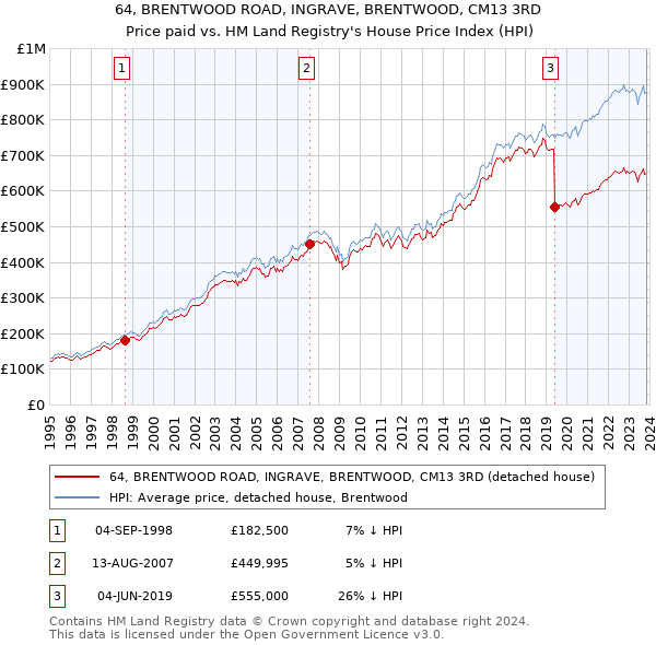 64, BRENTWOOD ROAD, INGRAVE, BRENTWOOD, CM13 3RD: Price paid vs HM Land Registry's House Price Index