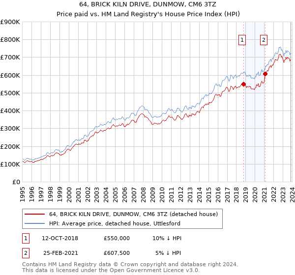 64, BRICK KILN DRIVE, DUNMOW, CM6 3TZ: Price paid vs HM Land Registry's House Price Index