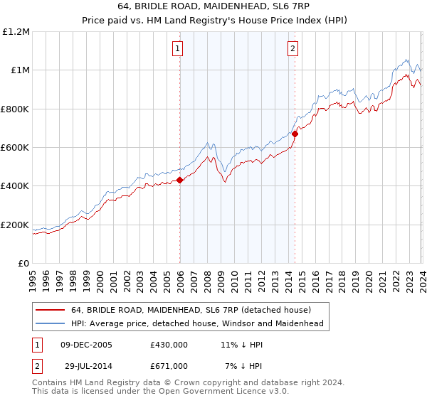 64, BRIDLE ROAD, MAIDENHEAD, SL6 7RP: Price paid vs HM Land Registry's House Price Index