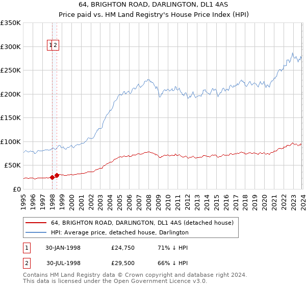 64, BRIGHTON ROAD, DARLINGTON, DL1 4AS: Price paid vs HM Land Registry's House Price Index