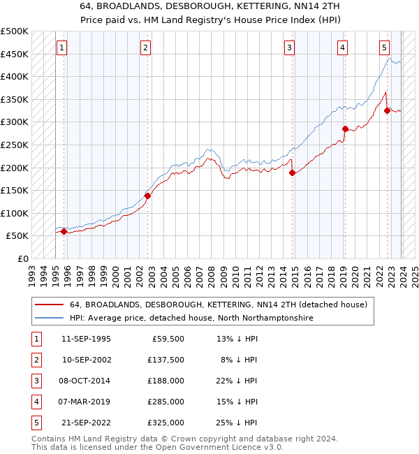 64, BROADLANDS, DESBOROUGH, KETTERING, NN14 2TH: Price paid vs HM Land Registry's House Price Index