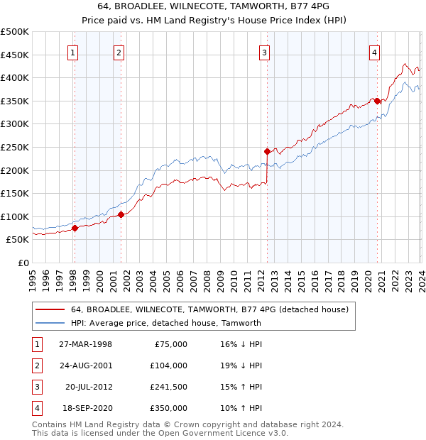 64, BROADLEE, WILNECOTE, TAMWORTH, B77 4PG: Price paid vs HM Land Registry's House Price Index