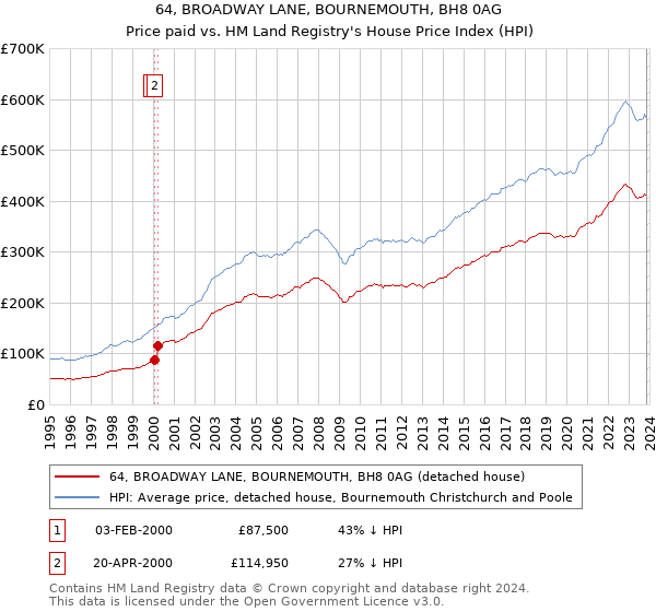 64, BROADWAY LANE, BOURNEMOUTH, BH8 0AG: Price paid vs HM Land Registry's House Price Index