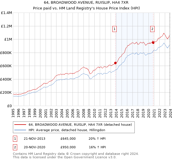 64, BROADWOOD AVENUE, RUISLIP, HA4 7XR: Price paid vs HM Land Registry's House Price Index