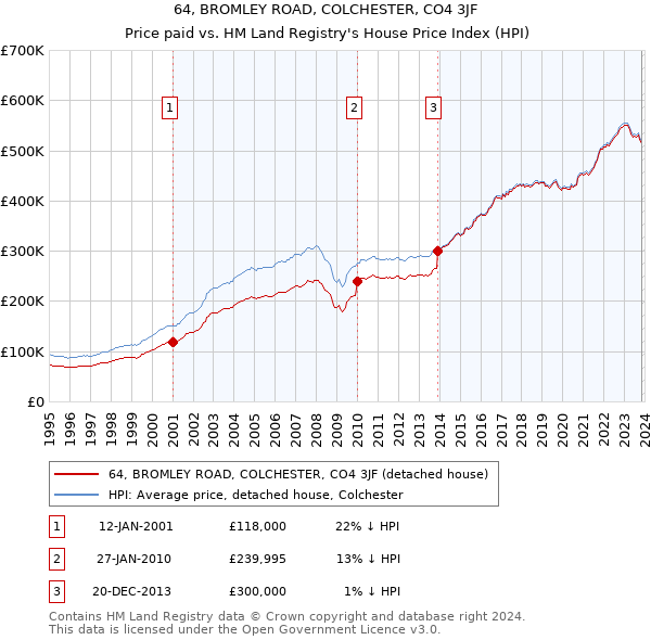 64, BROMLEY ROAD, COLCHESTER, CO4 3JF: Price paid vs HM Land Registry's House Price Index