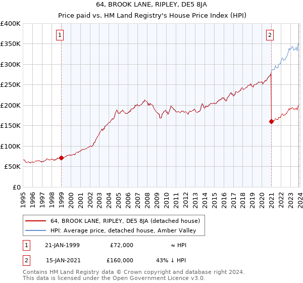 64, BROOK LANE, RIPLEY, DE5 8JA: Price paid vs HM Land Registry's House Price Index