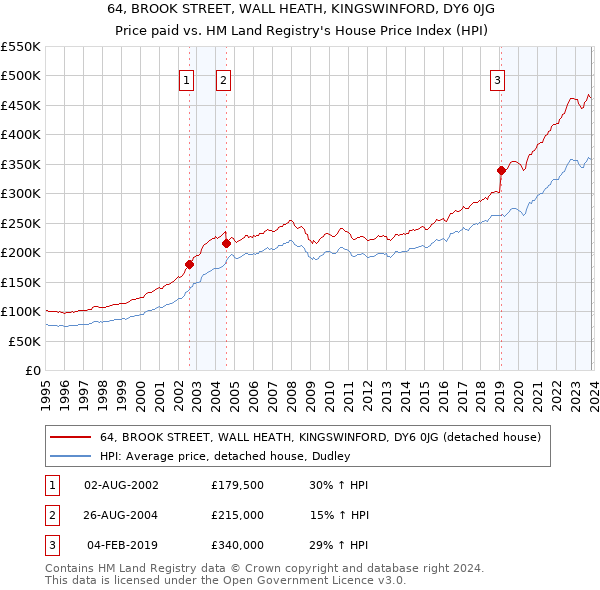 64, BROOK STREET, WALL HEATH, KINGSWINFORD, DY6 0JG: Price paid vs HM Land Registry's House Price Index