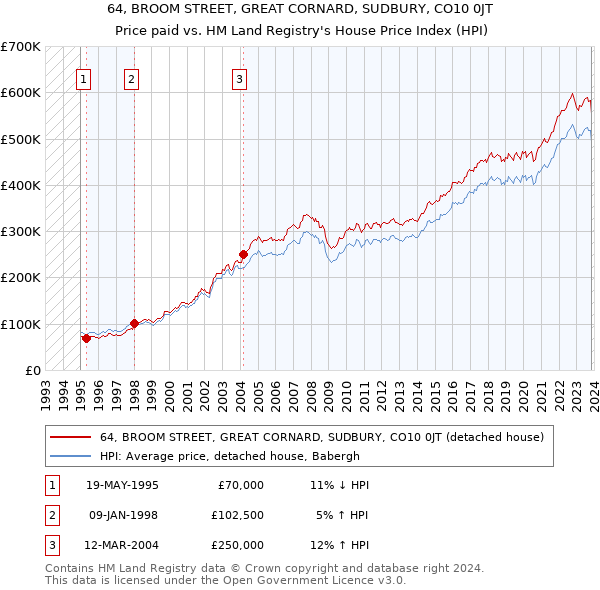 64, BROOM STREET, GREAT CORNARD, SUDBURY, CO10 0JT: Price paid vs HM Land Registry's House Price Index