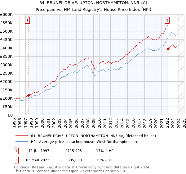 64, BRUNEL DRIVE, UPTON, NORTHAMPTON, NN5 4AJ: Price paid vs HM Land Registry's House Price Index