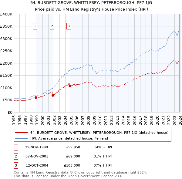 64, BURDETT GROVE, WHITTLESEY, PETERBOROUGH, PE7 1JG: Price paid vs HM Land Registry's House Price Index