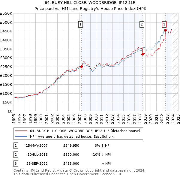 64, BURY HILL CLOSE, WOODBRIDGE, IP12 1LE: Price paid vs HM Land Registry's House Price Index
