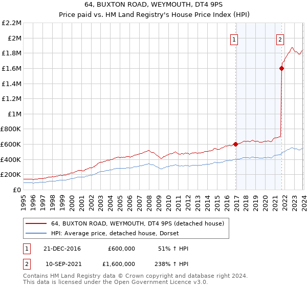 64, BUXTON ROAD, WEYMOUTH, DT4 9PS: Price paid vs HM Land Registry's House Price Index