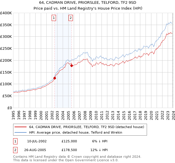64, CADMAN DRIVE, PRIORSLEE, TELFORD, TF2 9SD: Price paid vs HM Land Registry's House Price Index