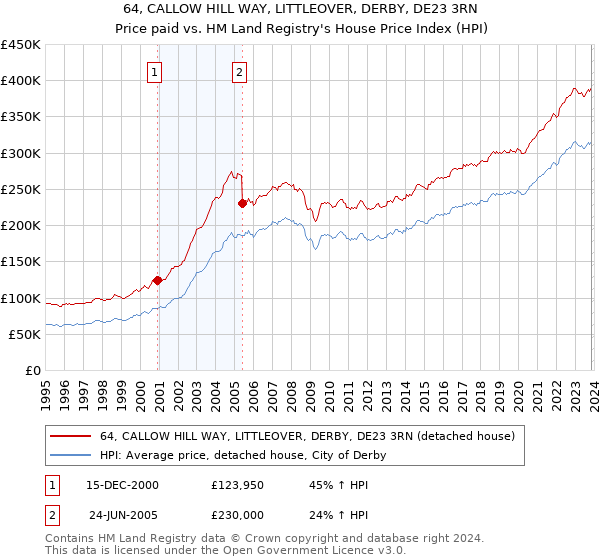 64, CALLOW HILL WAY, LITTLEOVER, DERBY, DE23 3RN: Price paid vs HM Land Registry's House Price Index