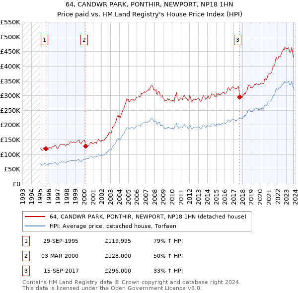 64, CANDWR PARK, PONTHIR, NEWPORT, NP18 1HN: Price paid vs HM Land Registry's House Price Index