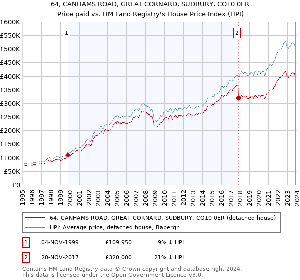 64, CANHAMS ROAD, GREAT CORNARD, SUDBURY, CO10 0ER: Price paid vs HM Land Registry's House Price Index