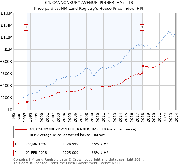 64, CANNONBURY AVENUE, PINNER, HA5 1TS: Price paid vs HM Land Registry's House Price Index