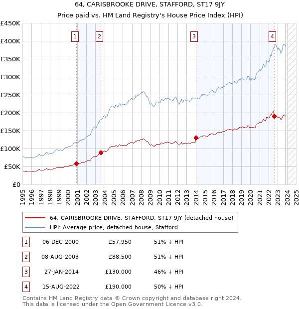 64, CARISBROOKE DRIVE, STAFFORD, ST17 9JY: Price paid vs HM Land Registry's House Price Index