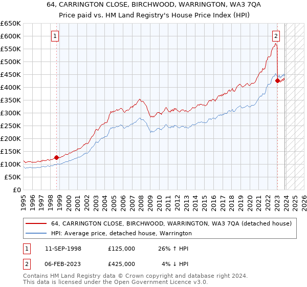 64, CARRINGTON CLOSE, BIRCHWOOD, WARRINGTON, WA3 7QA: Price paid vs HM Land Registry's House Price Index