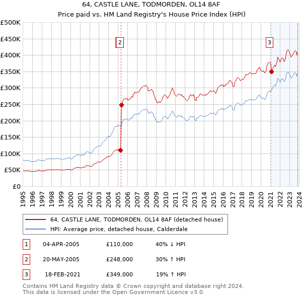 64, CASTLE LANE, TODMORDEN, OL14 8AF: Price paid vs HM Land Registry's House Price Index