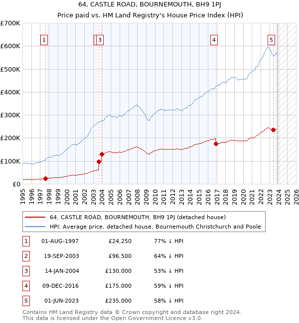 64, CASTLE ROAD, BOURNEMOUTH, BH9 1PJ: Price paid vs HM Land Registry's House Price Index