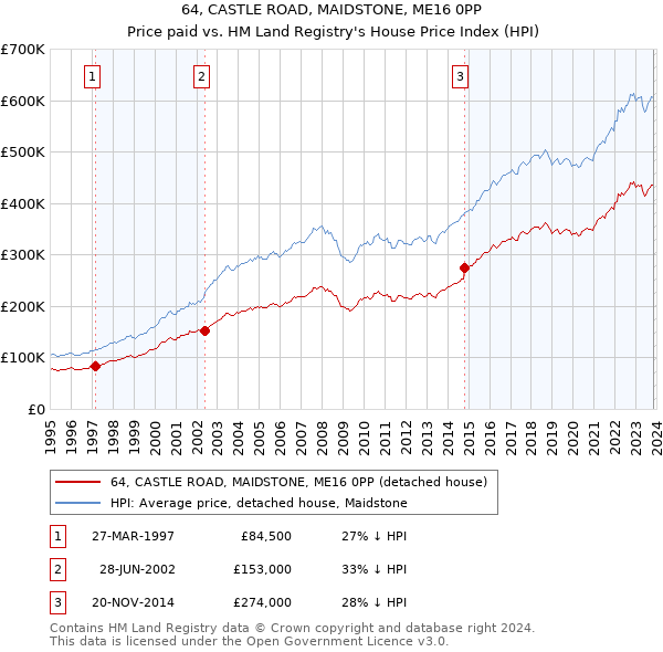 64, CASTLE ROAD, MAIDSTONE, ME16 0PP: Price paid vs HM Land Registry's House Price Index