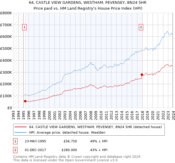 64, CASTLE VIEW GARDENS, WESTHAM, PEVENSEY, BN24 5HR: Price paid vs HM Land Registry's House Price Index