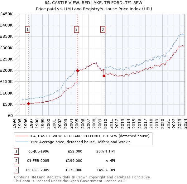 64, CASTLE VIEW, RED LAKE, TELFORD, TF1 5EW: Price paid vs HM Land Registry's House Price Index