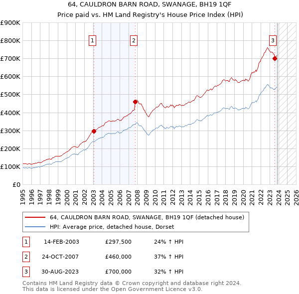 64, CAULDRON BARN ROAD, SWANAGE, BH19 1QF: Price paid vs HM Land Registry's House Price Index