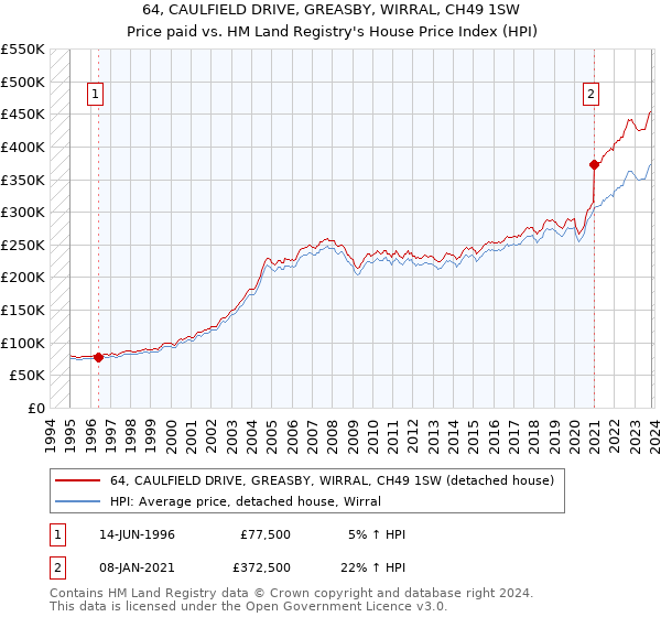 64, CAULFIELD DRIVE, GREASBY, WIRRAL, CH49 1SW: Price paid vs HM Land Registry's House Price Index
