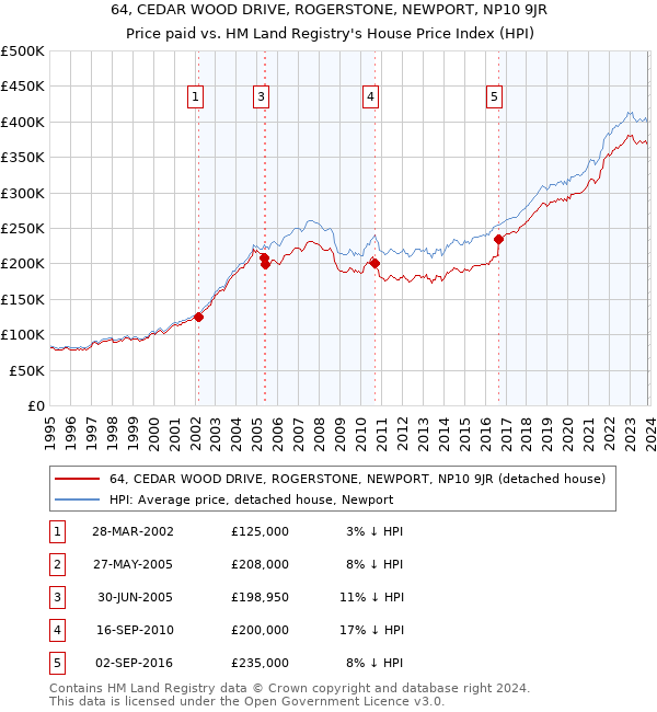 64, CEDAR WOOD DRIVE, ROGERSTONE, NEWPORT, NP10 9JR: Price paid vs HM Land Registry's House Price Index