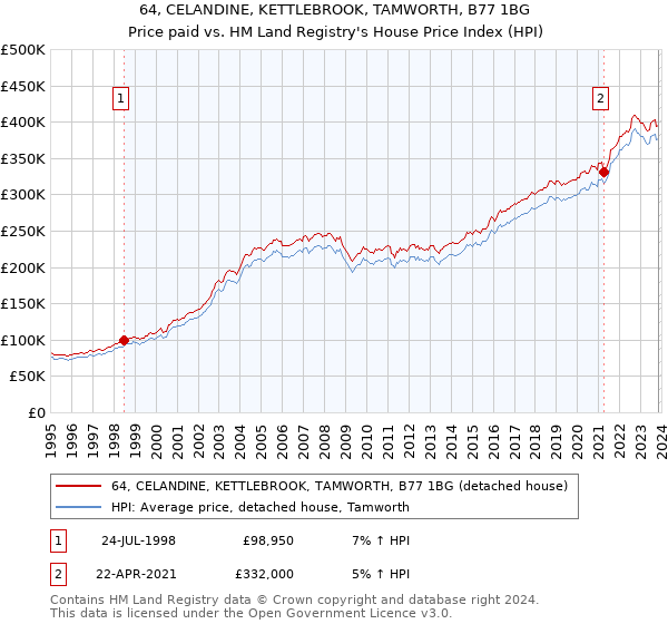 64, CELANDINE, KETTLEBROOK, TAMWORTH, B77 1BG: Price paid vs HM Land Registry's House Price Index