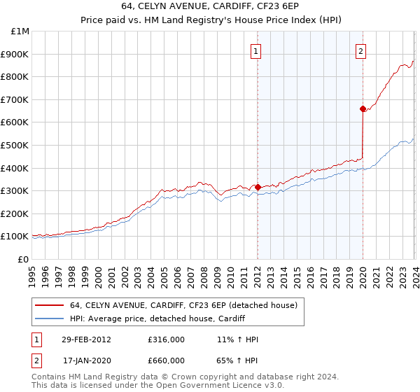 64, CELYN AVENUE, CARDIFF, CF23 6EP: Price paid vs HM Land Registry's House Price Index
