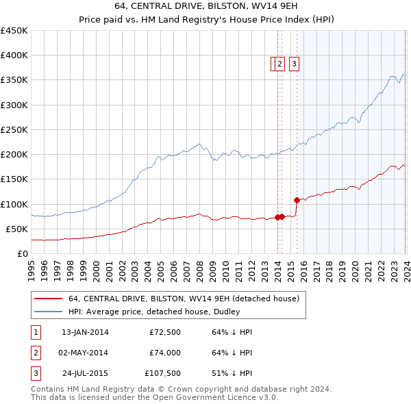 64, CENTRAL DRIVE, BILSTON, WV14 9EH: Price paid vs HM Land Registry's House Price Index