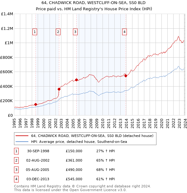 64, CHADWICK ROAD, WESTCLIFF-ON-SEA, SS0 8LD: Price paid vs HM Land Registry's House Price Index