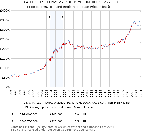 64, CHARLES THOMAS AVENUE, PEMBROKE DOCK, SA72 6UR: Price paid vs HM Land Registry's House Price Index