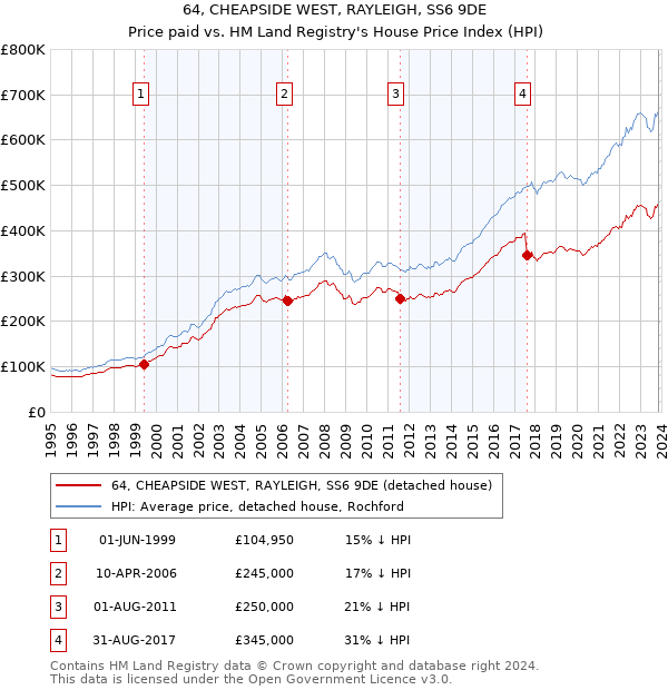 64, CHEAPSIDE WEST, RAYLEIGH, SS6 9DE: Price paid vs HM Land Registry's House Price Index