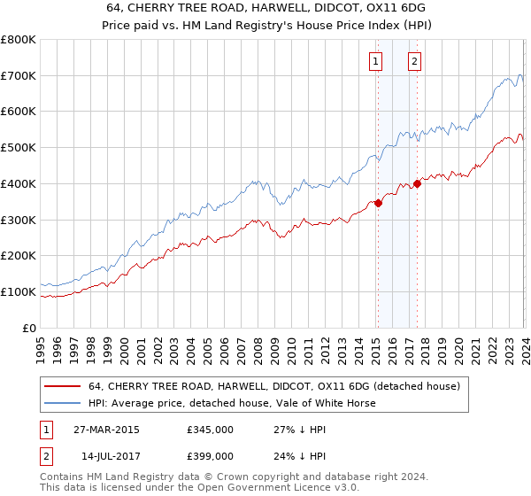 64, CHERRY TREE ROAD, HARWELL, DIDCOT, OX11 6DG: Price paid vs HM Land Registry's House Price Index