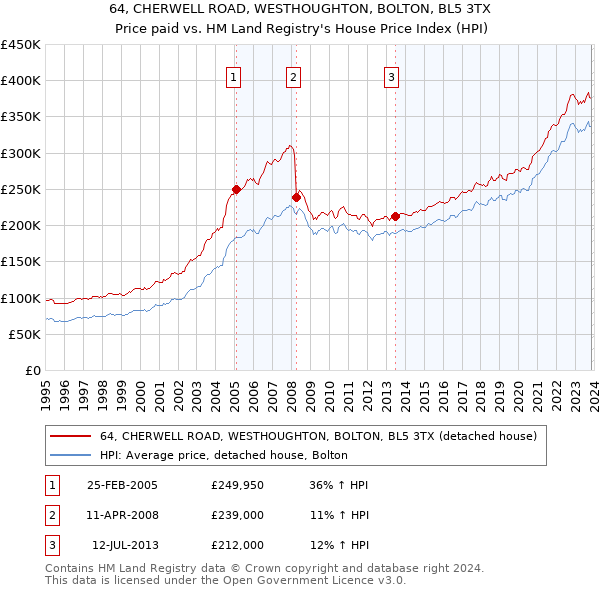 64, CHERWELL ROAD, WESTHOUGHTON, BOLTON, BL5 3TX: Price paid vs HM Land Registry's House Price Index