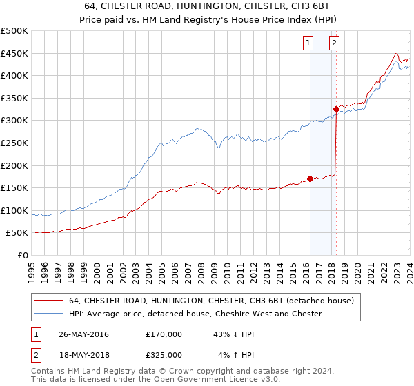 64, CHESTER ROAD, HUNTINGTON, CHESTER, CH3 6BT: Price paid vs HM Land Registry's House Price Index