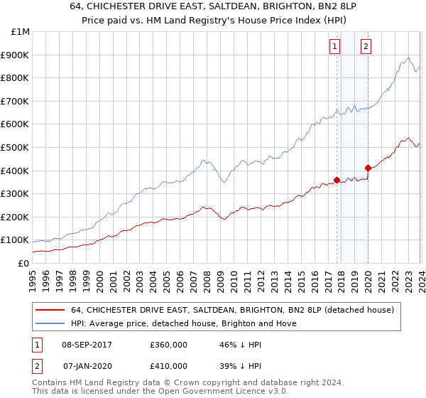 64, CHICHESTER DRIVE EAST, SALTDEAN, BRIGHTON, BN2 8LP: Price paid vs HM Land Registry's House Price Index