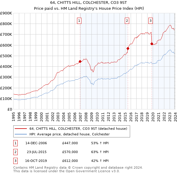 64, CHITTS HILL, COLCHESTER, CO3 9ST: Price paid vs HM Land Registry's House Price Index