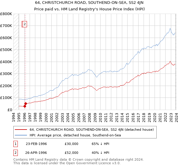 64, CHRISTCHURCH ROAD, SOUTHEND-ON-SEA, SS2 4JN: Price paid vs HM Land Registry's House Price Index