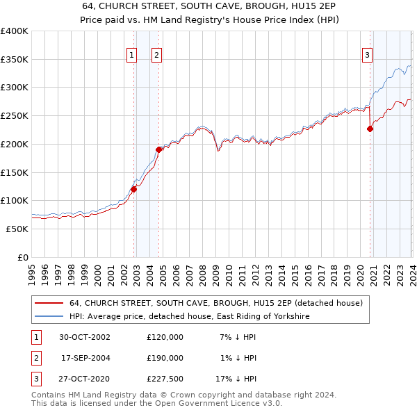 64, CHURCH STREET, SOUTH CAVE, BROUGH, HU15 2EP: Price paid vs HM Land Registry's House Price Index