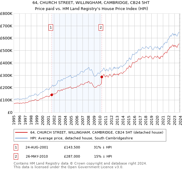 64, CHURCH STREET, WILLINGHAM, CAMBRIDGE, CB24 5HT: Price paid vs HM Land Registry's House Price Index